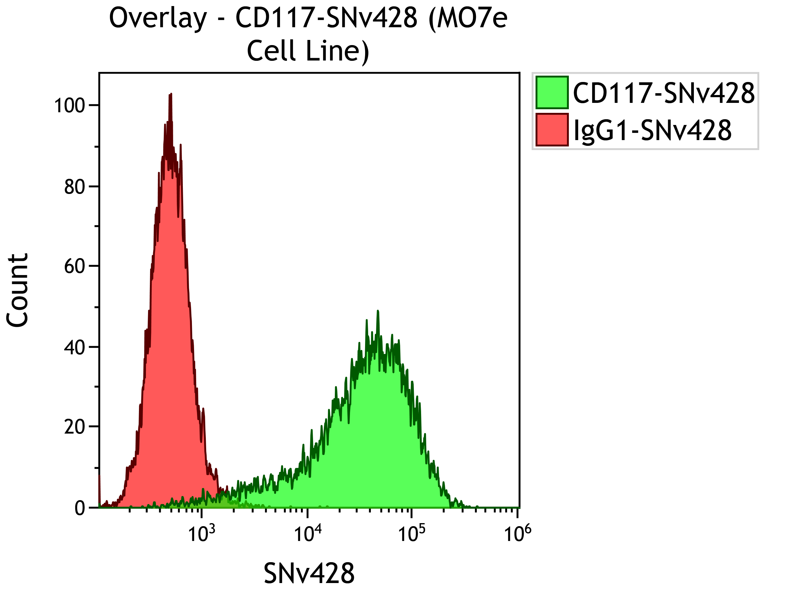 C76813_CD117-SNv428, 104D2D1, 50 tests, RUO