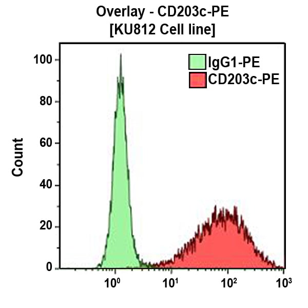 IM3575_CD203c-PE, 97A6, 2 mL, ASR