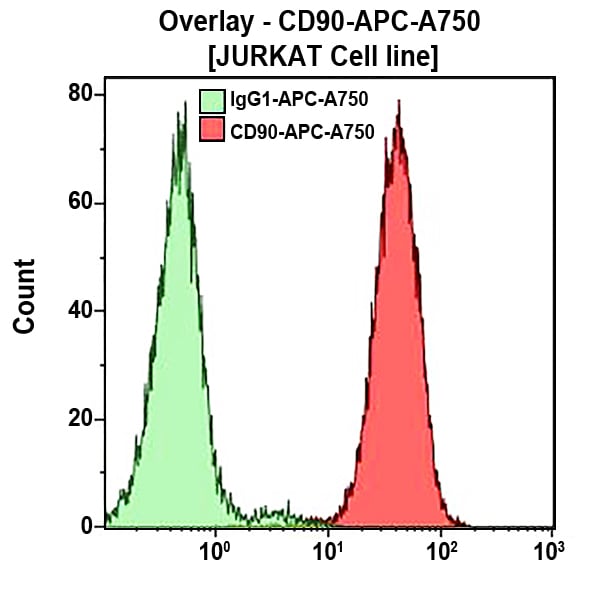 B36121_CD90-APC-A750, Thy-1/310, 0.5 mL, ASR