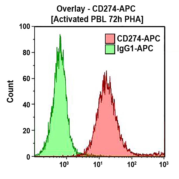 B36126_CD274-APC, PD-L1, 0.5 mL, ASR