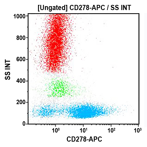 B36127_CD278-APC, ISA-3, 0.5 mL, ASR