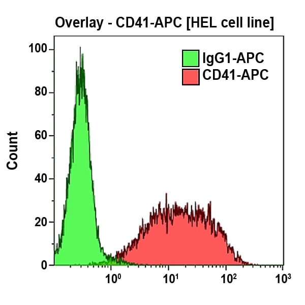 B16894_CD41-APC, P2, 0.5 mL, ASR
