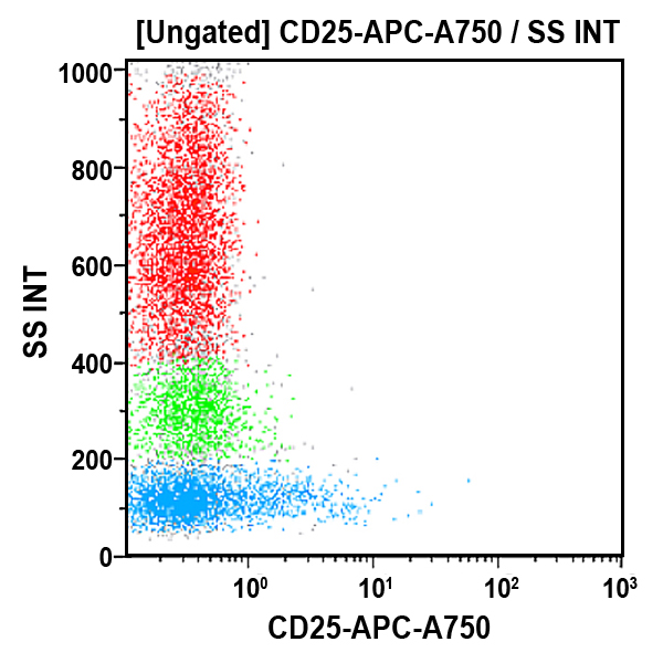 B13979_CD25-APC-A750, B1.49.9, 0.5 mL, ASR