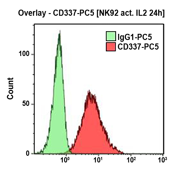 A66904_CD337-PC5, Z25, 0.5 mL, ASR