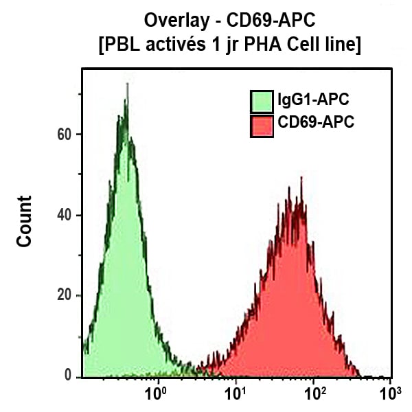 A80711_CD69-APC, TP1.55.3, 1 mL, ASR