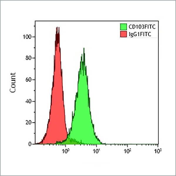 IM1856U_CD103-FITC, 2G5, 2 mL, ASR