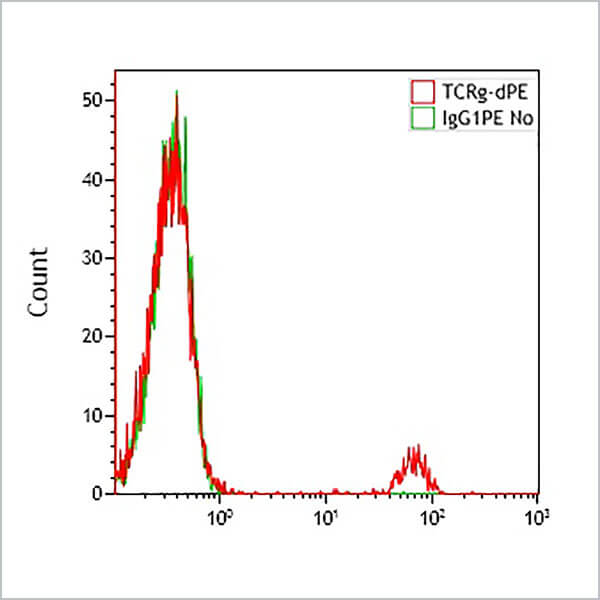IM1418U_TCR PAN γ/δ-PE, IMMU510, 1 mL, ASR