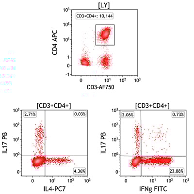 C04666_DuraClone IF T Helper Cell Tube, 25 Tests, RUO