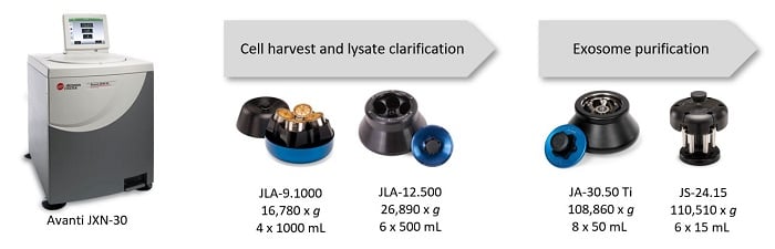 Avanti JXN-30 centrifuge