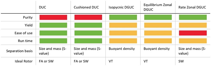 Table - Comparing ultracentrifuge methods for exosome purification