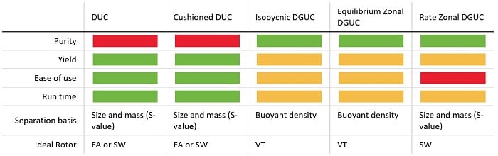 Table - Comparing ultracentrifuge methods for exosome purification